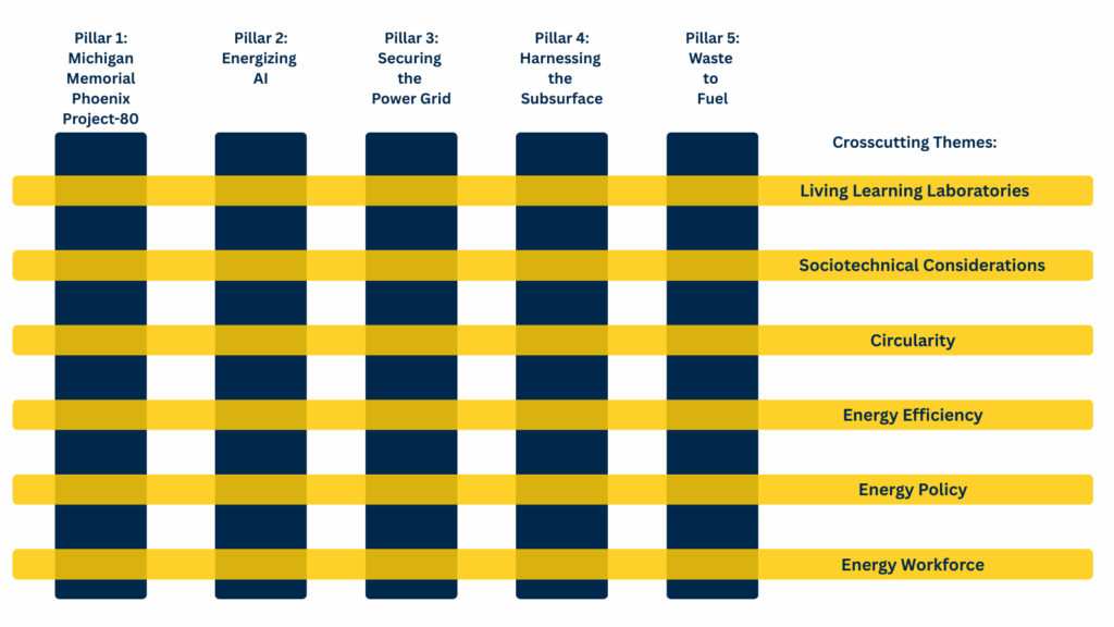 Graphic showing the 5 Strategic Research Pillars and 6 Cross-Cutting Themes as defined in page content below